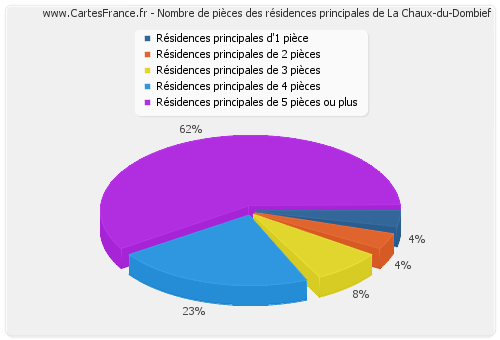 Nombre de pièces des résidences principales de La Chaux-du-Dombief